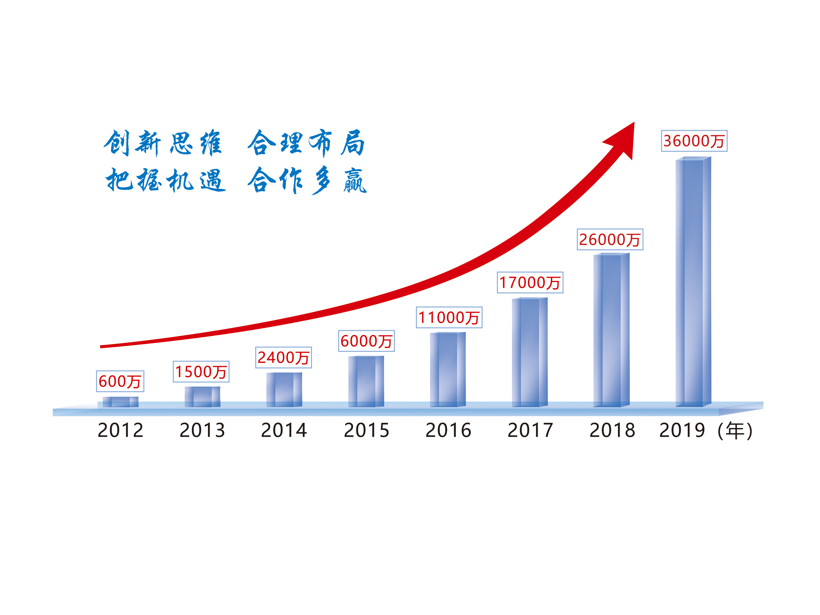 历年承接工程和完成产值